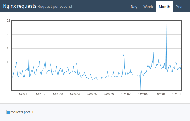 geip.nekudo.com API stats geoip.nekudo.com API stats