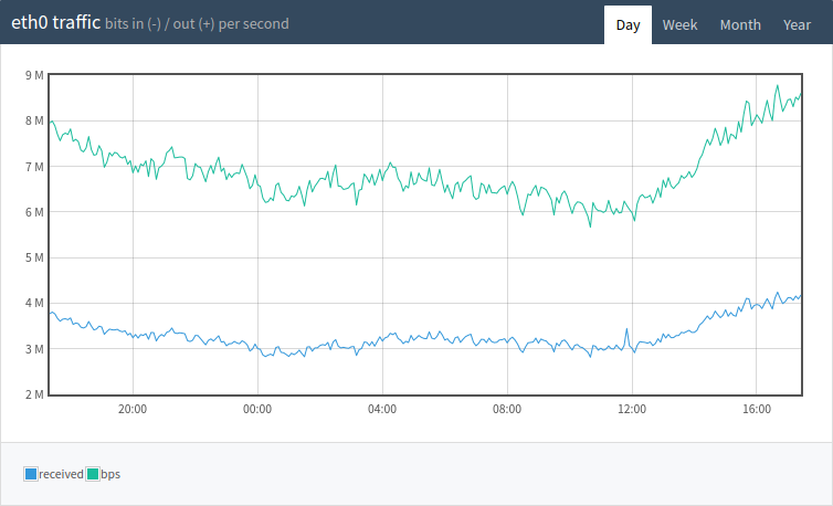 Traffic on server 1 Traffic on server 1