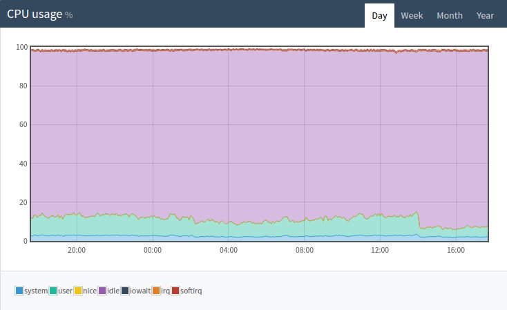 CPU usage on server 2 CPU usage on server 2