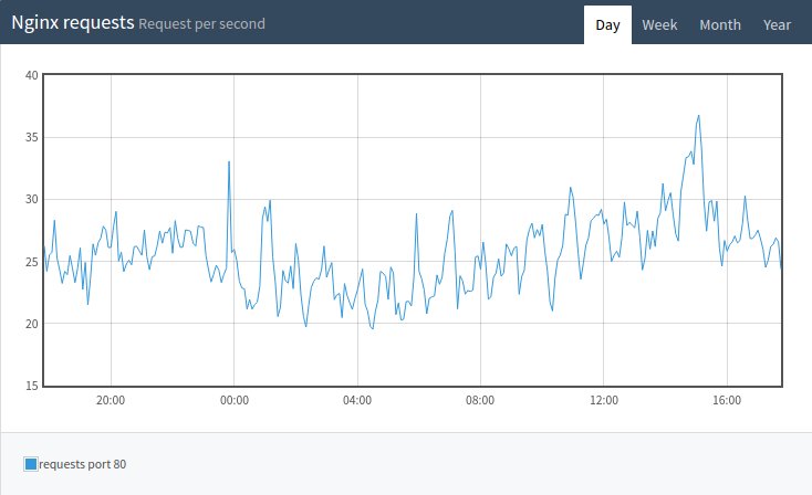 Requests per second on server 2 Nginx requests on server 2
