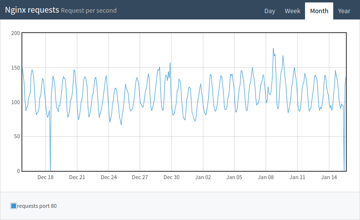 ShinyGeoip Nginx req/s on server 1 ShinyGeoip Nginx req/s on server 1