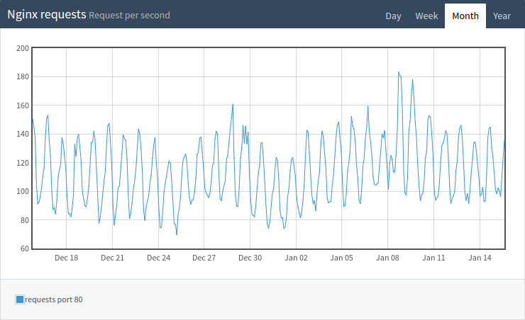 ShinyGeoip Nginx req/s on server 2 ShinyGeoip Nginx req/s on server 2