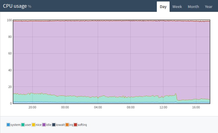 CPU usage on server 1 CPU usage on server 1
