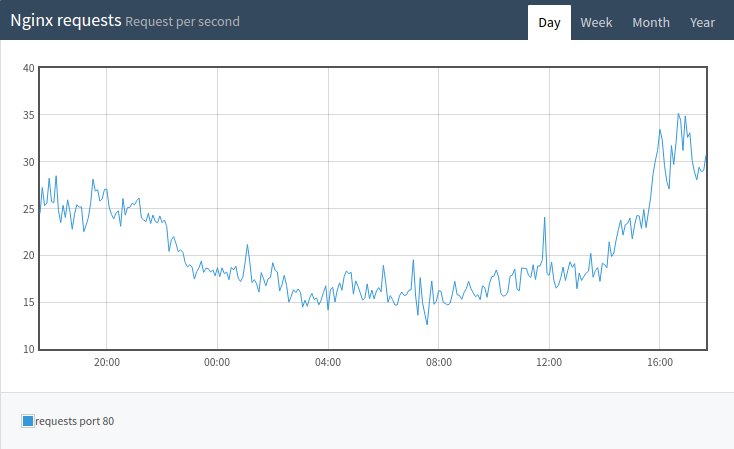 Requests per second on server 1 Nginx requests on server 1